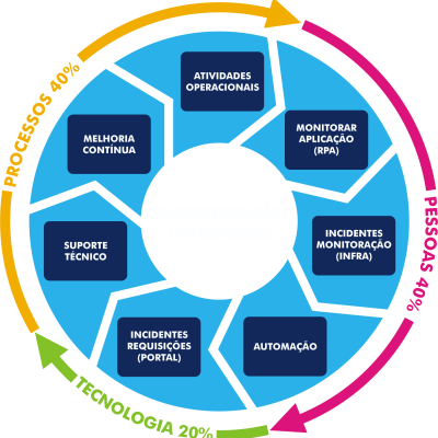 MONITORAÇÃO INTEGRADA (Fundo Transparente para Aplicação em Fundo Azul)